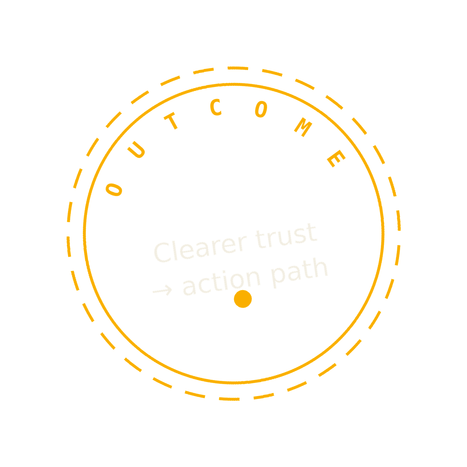 Gold rotated double-ring outcome stamp reading Clearer trust to action path.
